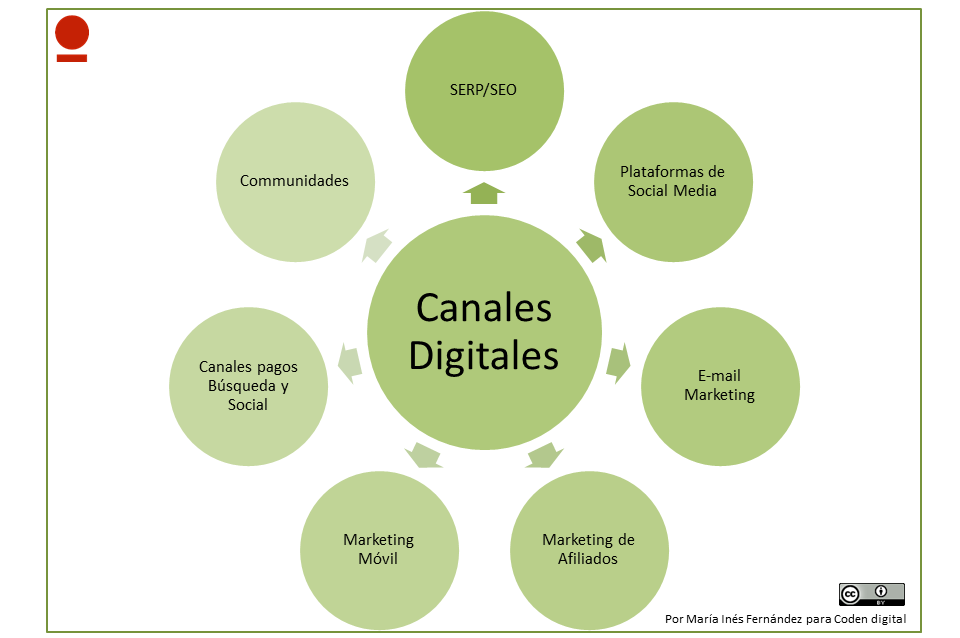 marketing channels